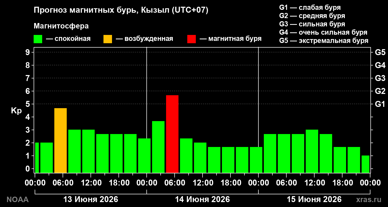 Прогноз геомагнитного индекса Kp