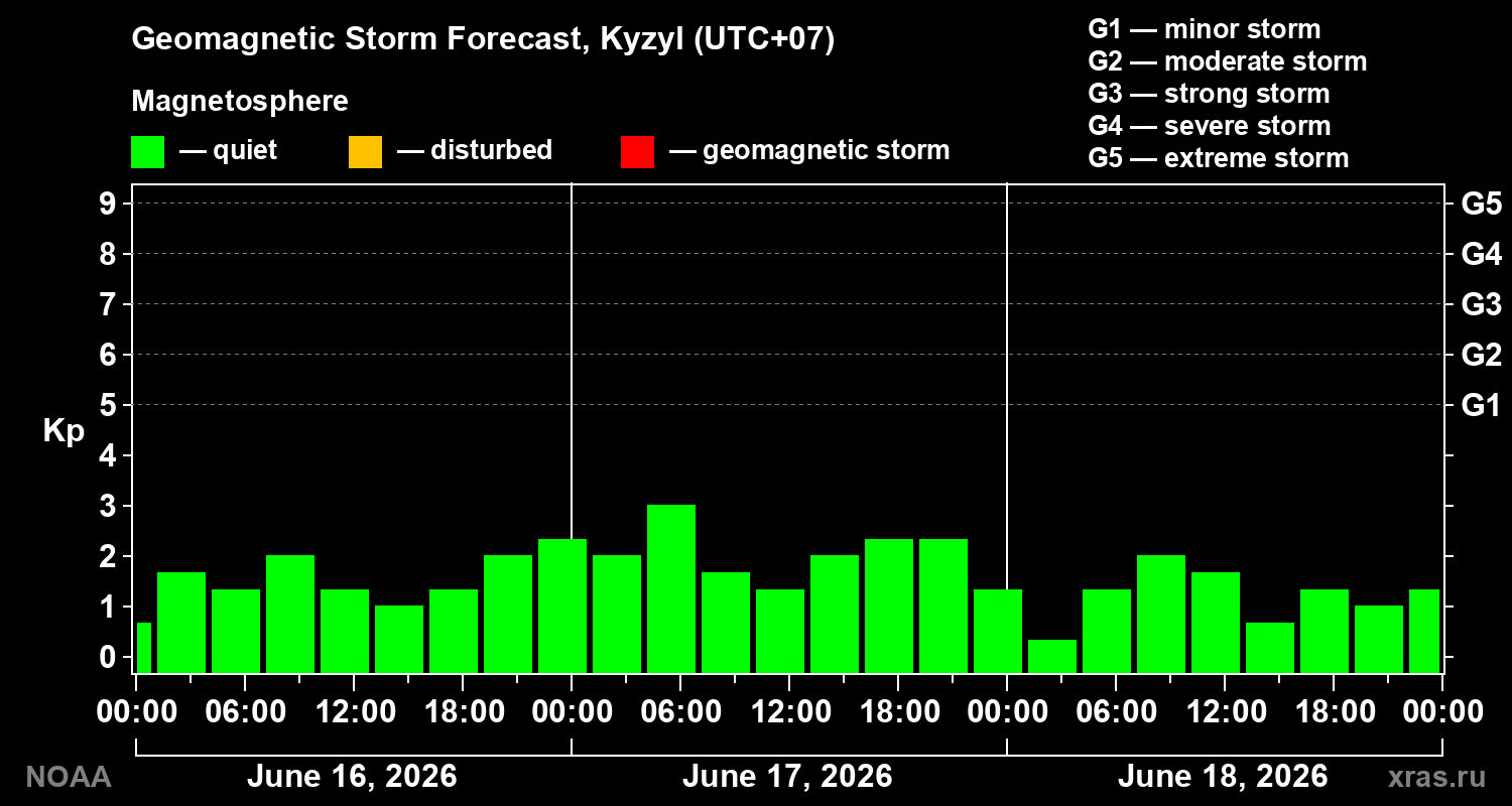 Geomagnetic index Kp forecast for three days