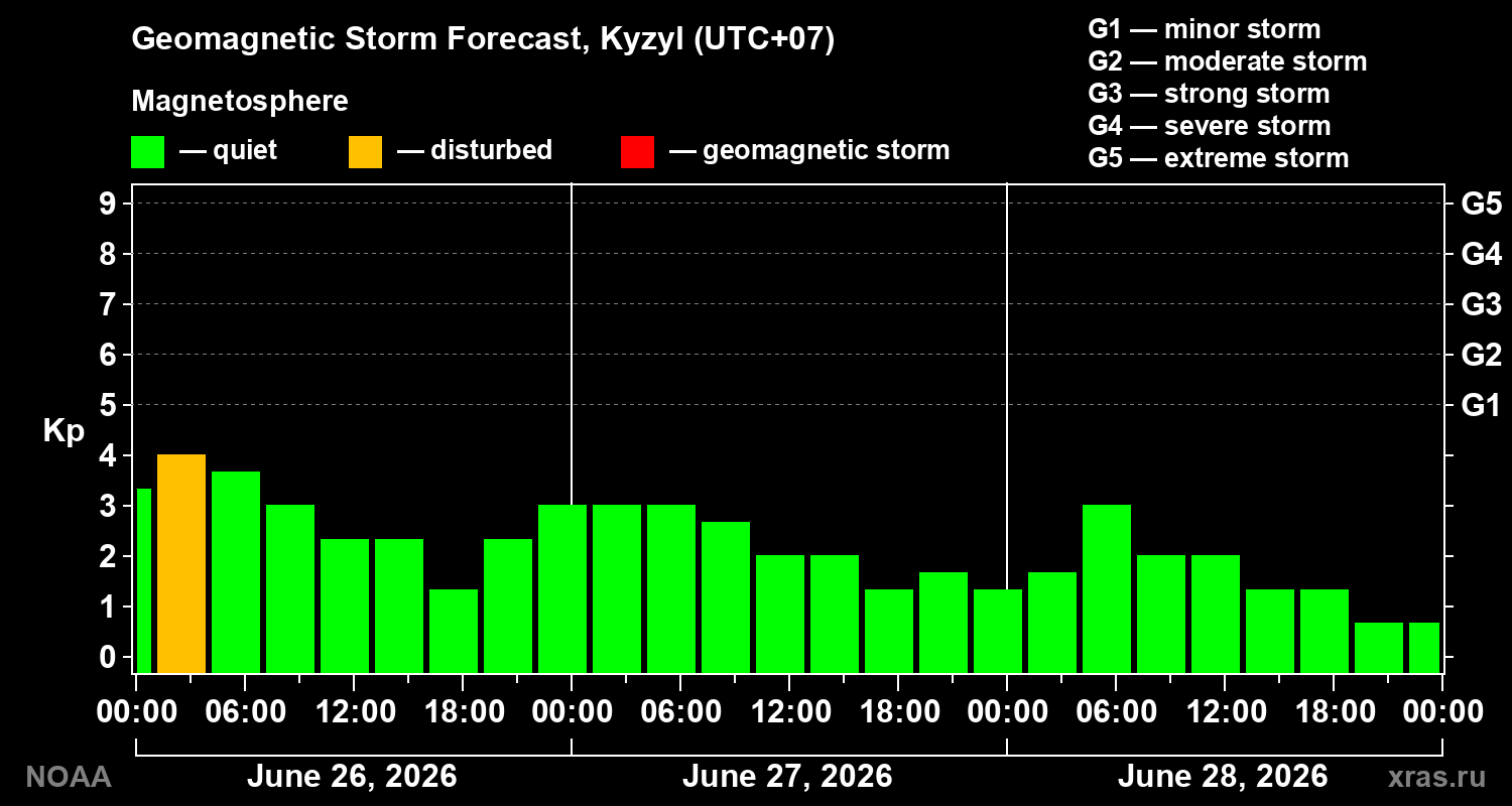 Geomagnetic index Kp forecast for three days