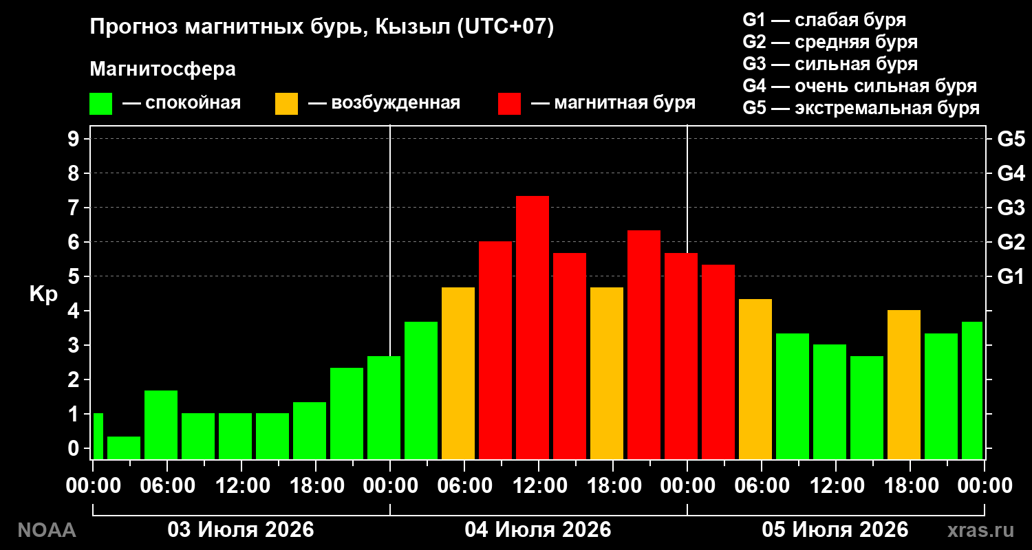 Прогноз геомагнитного индекса Kp на трое суток