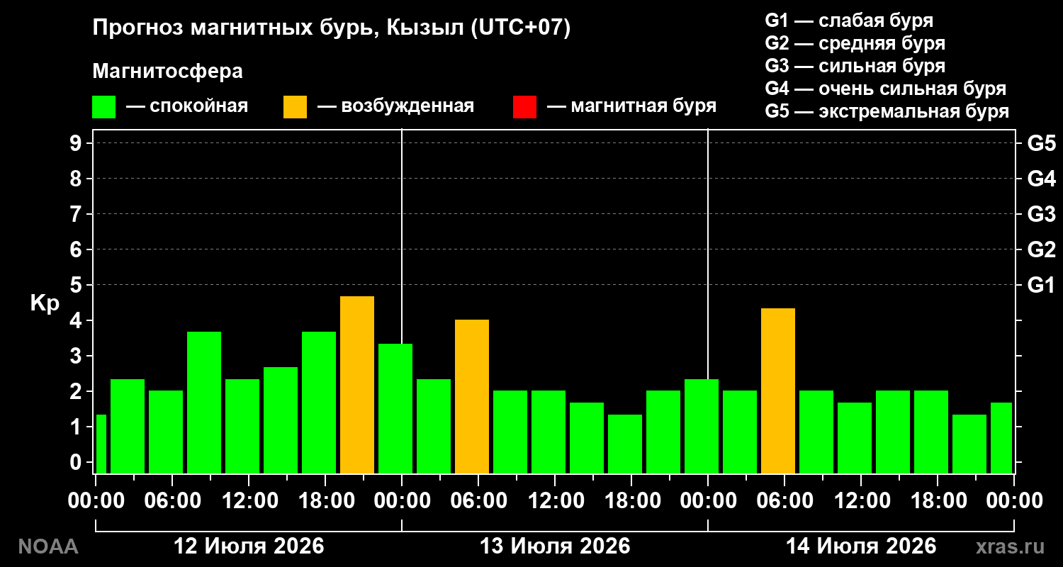 Прогноз геомагнитного индекса Kp на трое суток