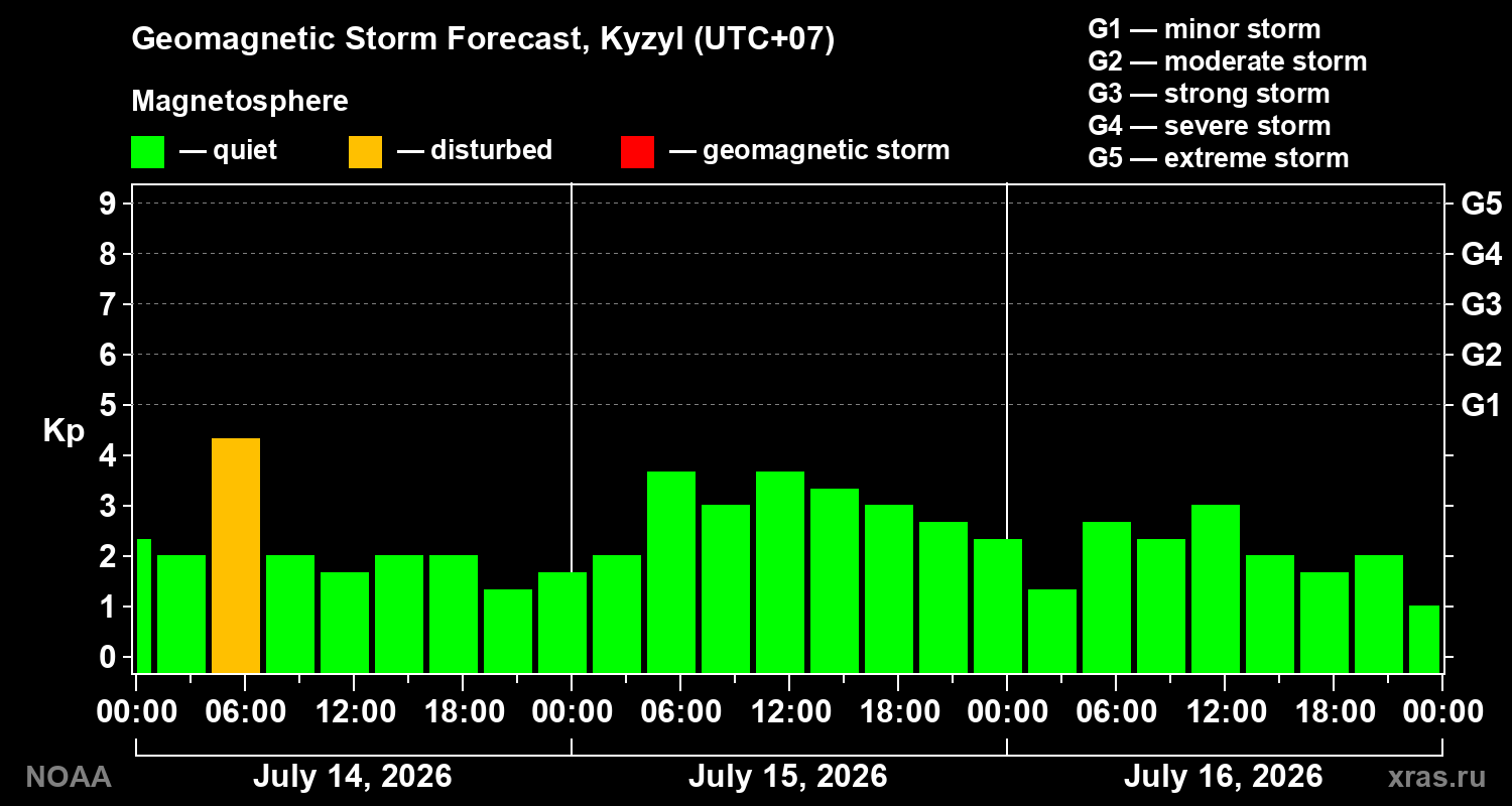 Geomagnetic index Kp forecast for three days