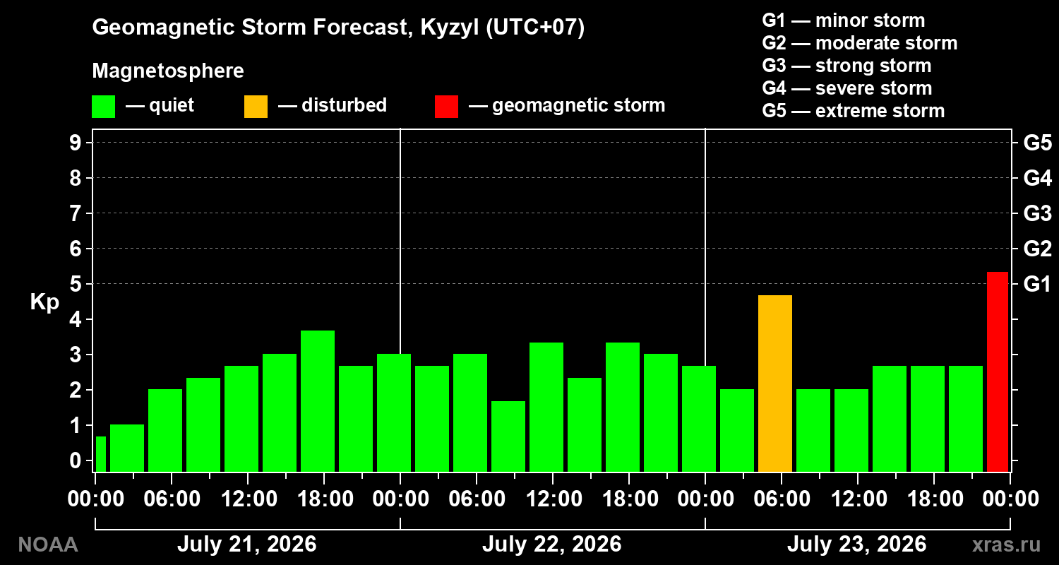 Geomagnetic index Kp forecast for three days