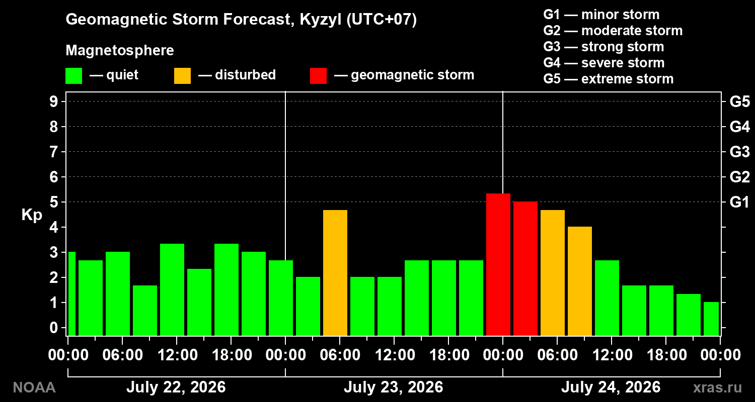 Geomagnetic index Kp forecast for three days