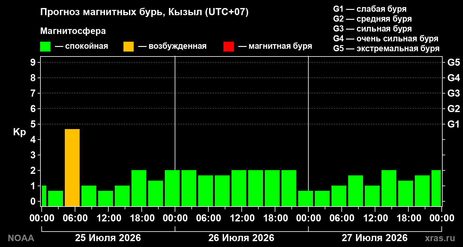 Прогноз геомагнитного индекса Kp на трое суток