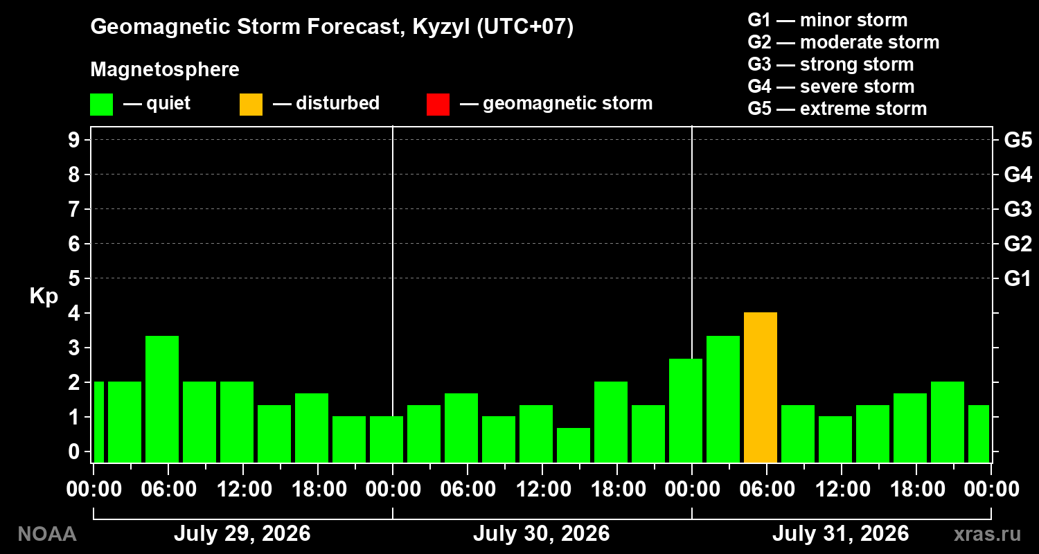 Geomagnetic index Kp forecast for three days