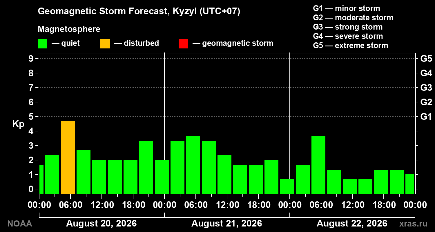 Geomagnetic index Kp forecast for three days