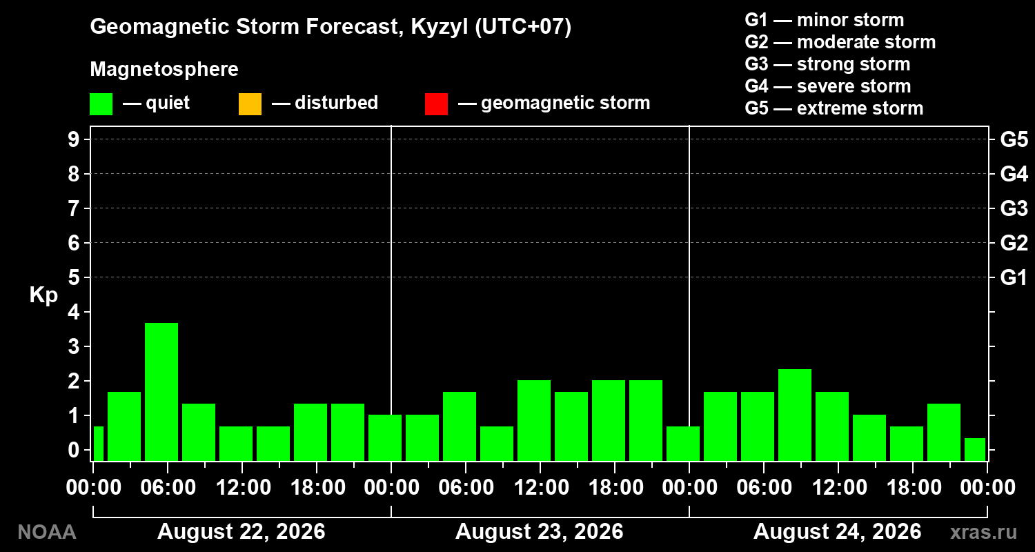 Geomagnetic index Kp forecast for three days