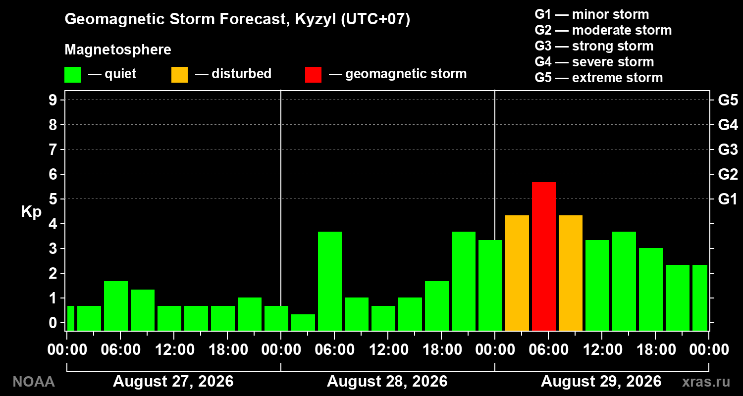 Geomagnetic index Kp forecast for three days