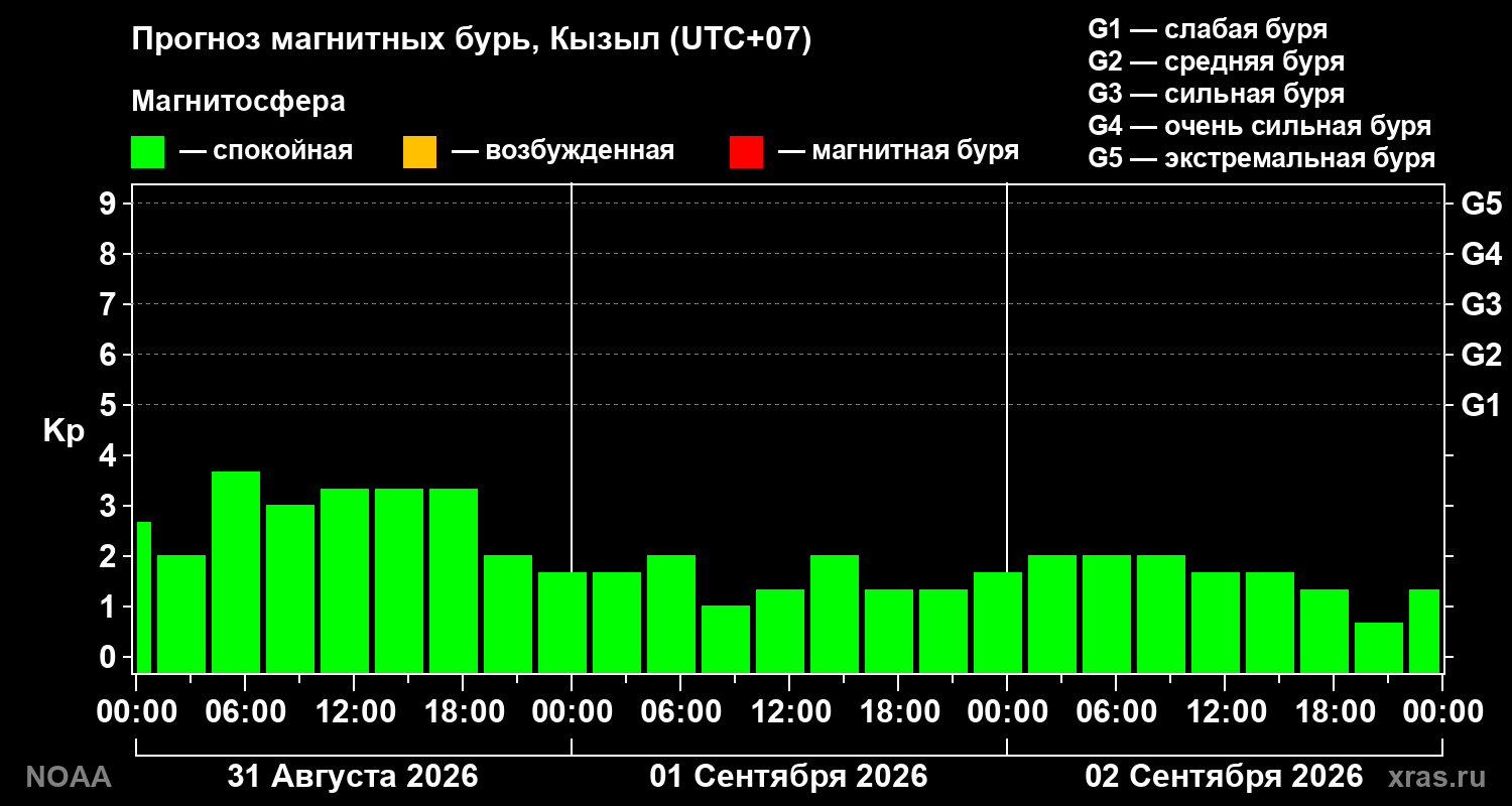 Прогноз геомагнитного индекса Kp на трое суток