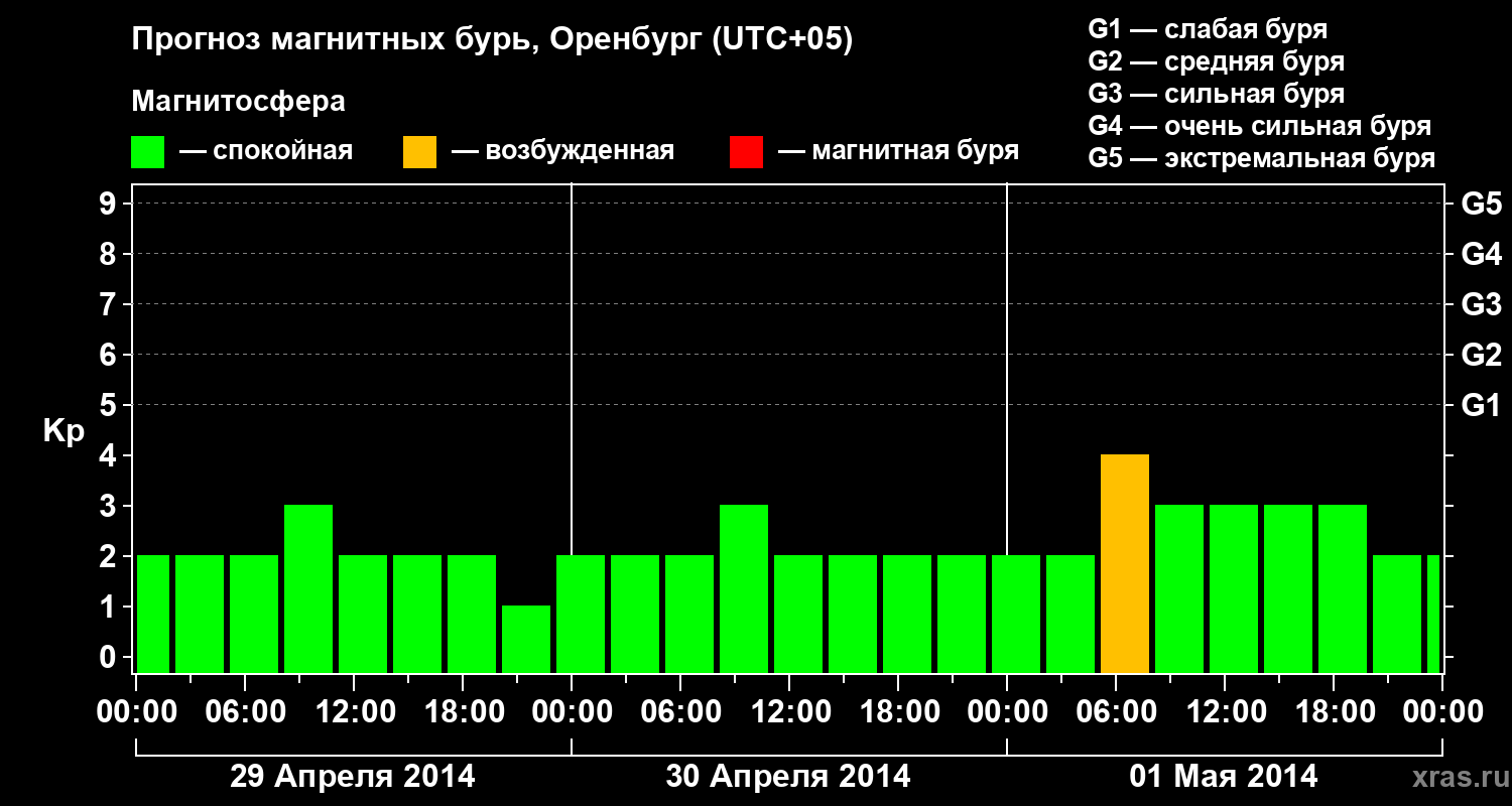Прогноз геомагнитного индекса Kp