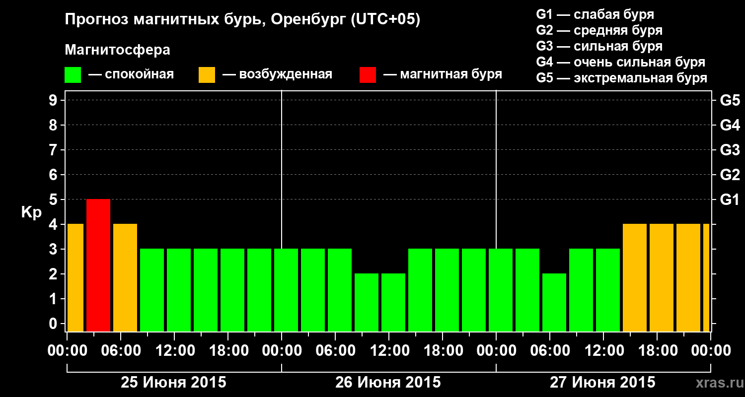 Прогноз геомагнитного индекса Kp