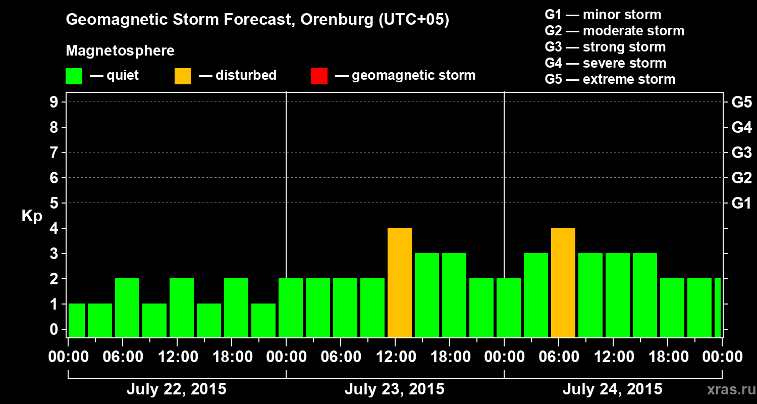 Forecast of the geomagnetic index Kp
