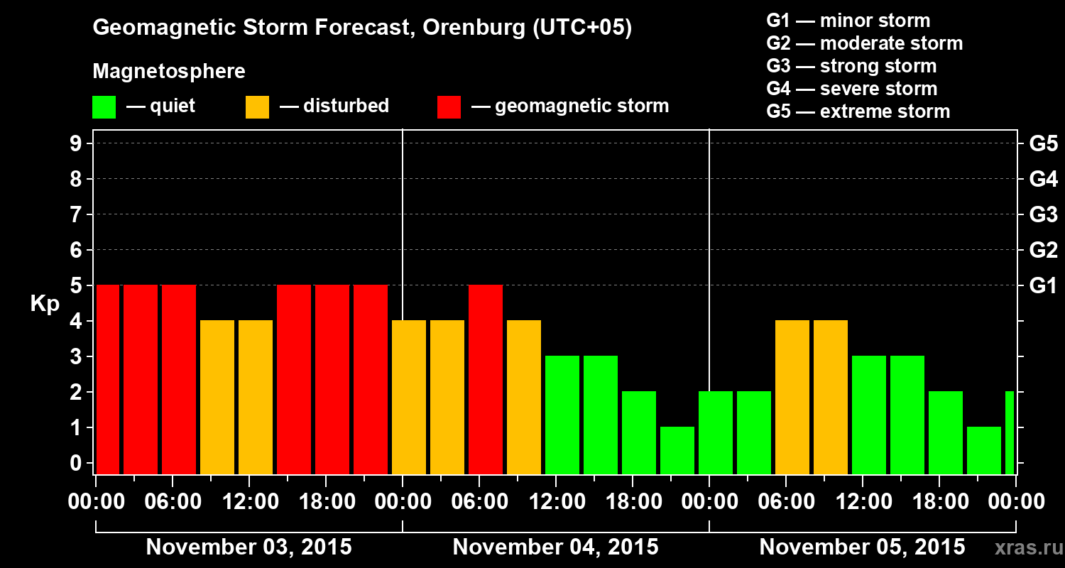 Forecast of the geomagnetic index Kp