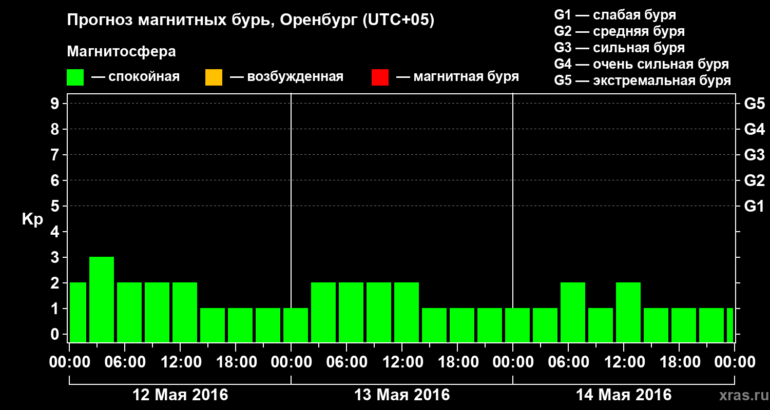 Прогноз геомагнитного индекса Kp