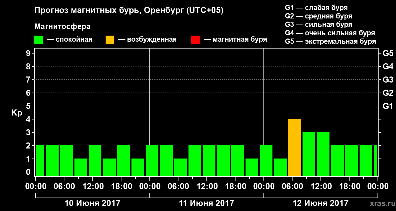 Прогноз геомагнитного индекса Kp