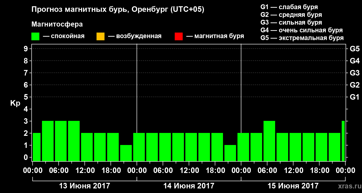 Прогноз геомагнитного индекса Kp