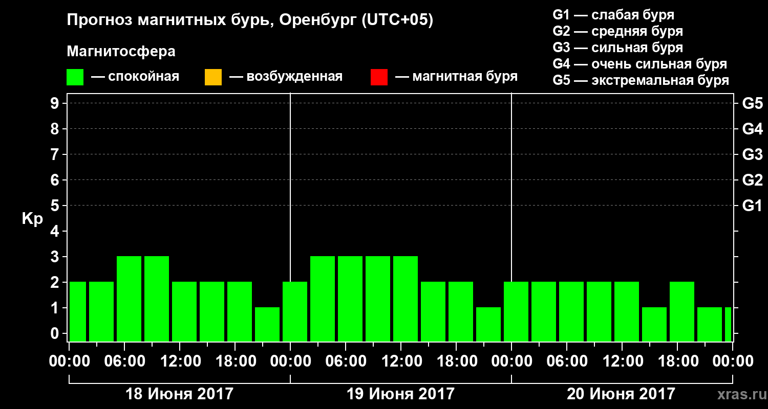 Прогноз геомагнитного индекса Kp