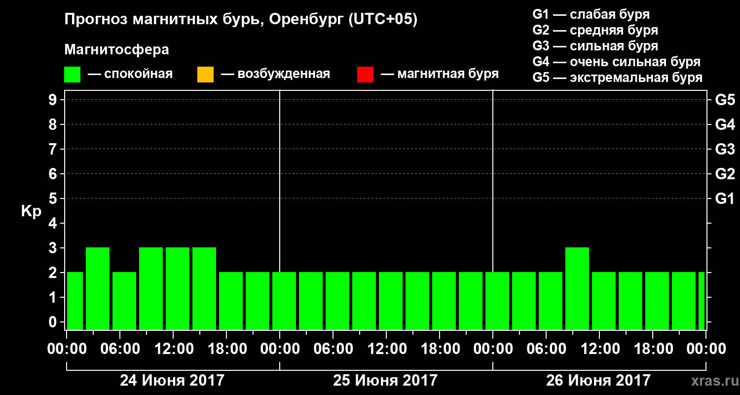 Прогноз геомагнитного индекса Kp