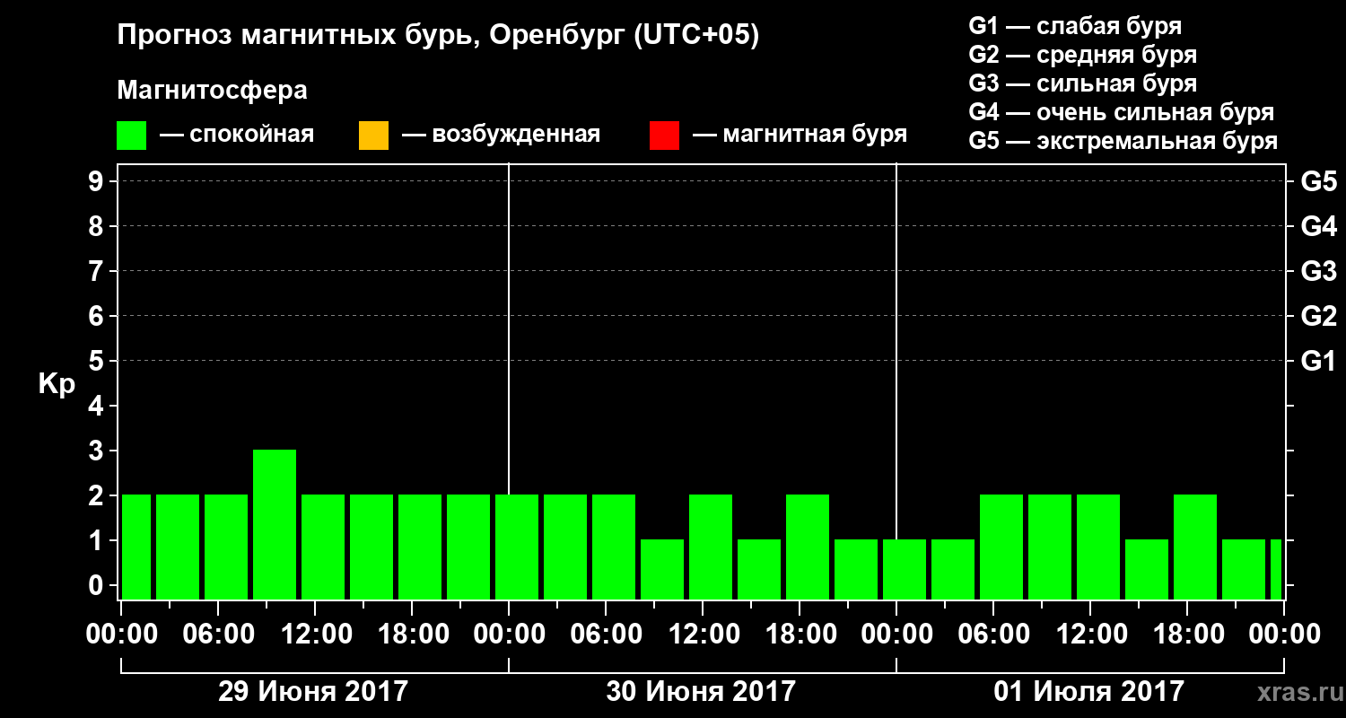 Прогноз геомагнитного индекса Kp