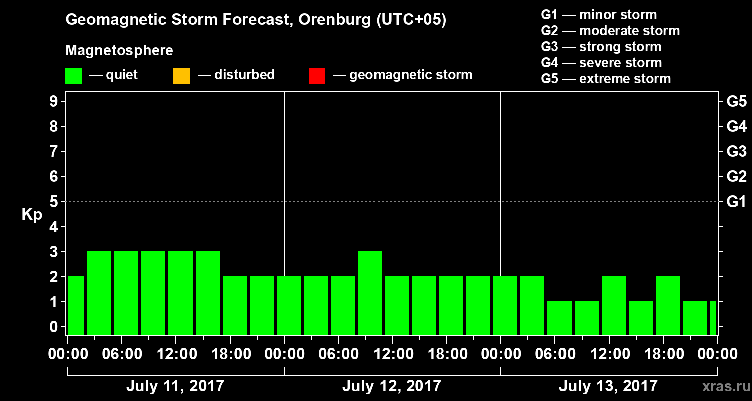 Forecast of the geomagnetic index Kp