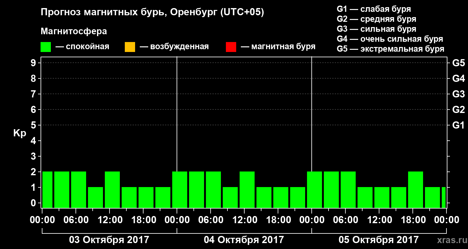 Прогноз геомагнитного индекса Kp