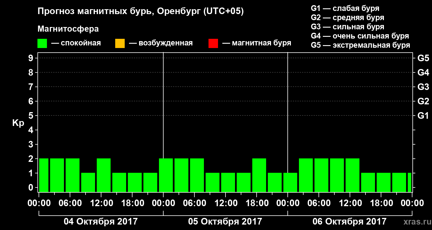 Прогноз геомагнитного индекса Kp