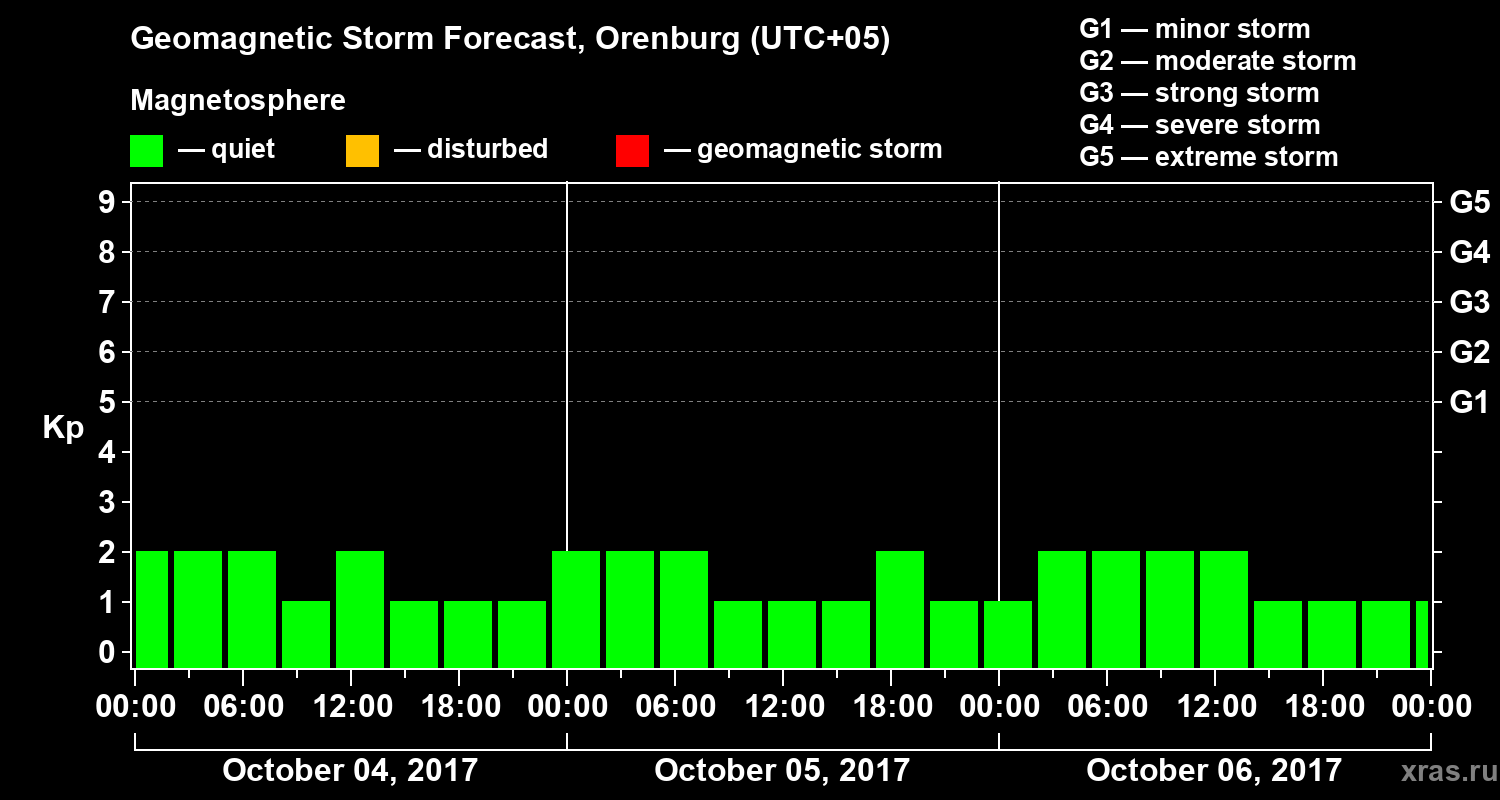 Forecast of the geomagnetic index Kp