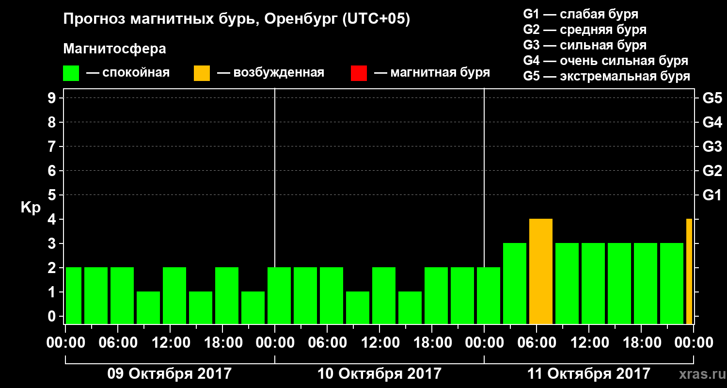 Прогноз геомагнитного индекса Kp