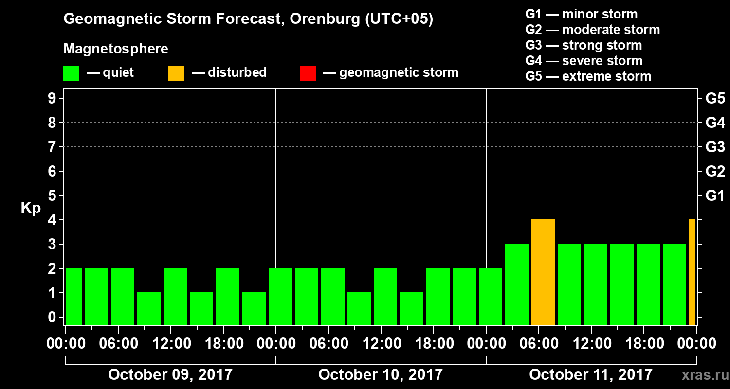 Forecast of the geomagnetic index Kp