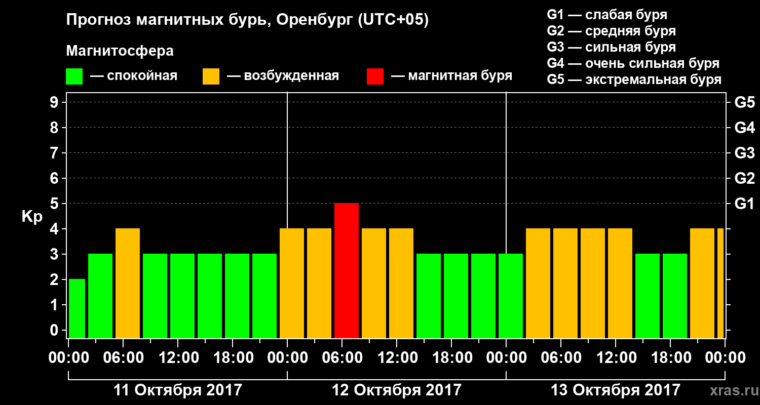 Прогноз геомагнитного индекса Kp