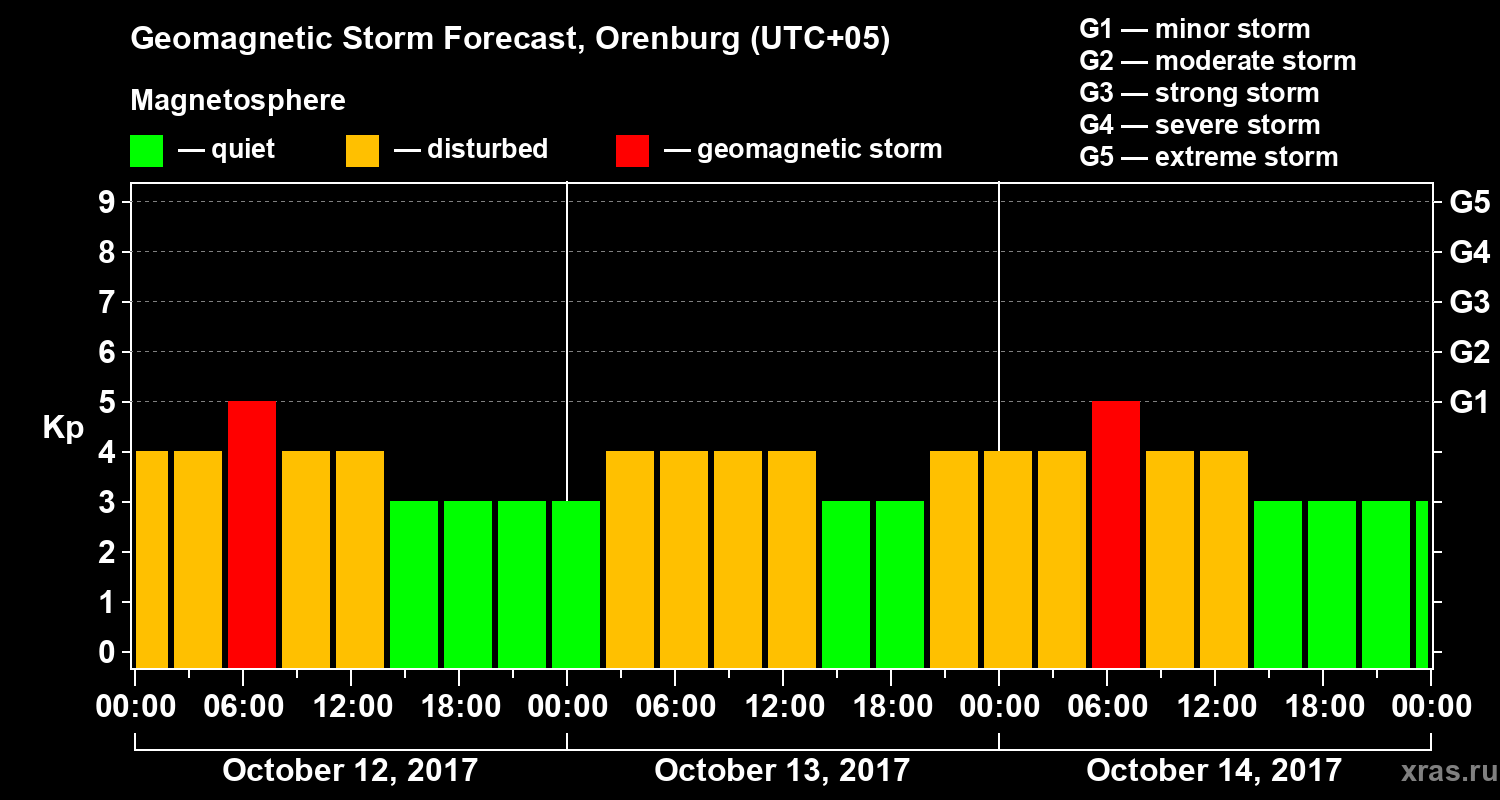 Forecast of the geomagnetic index Kp
