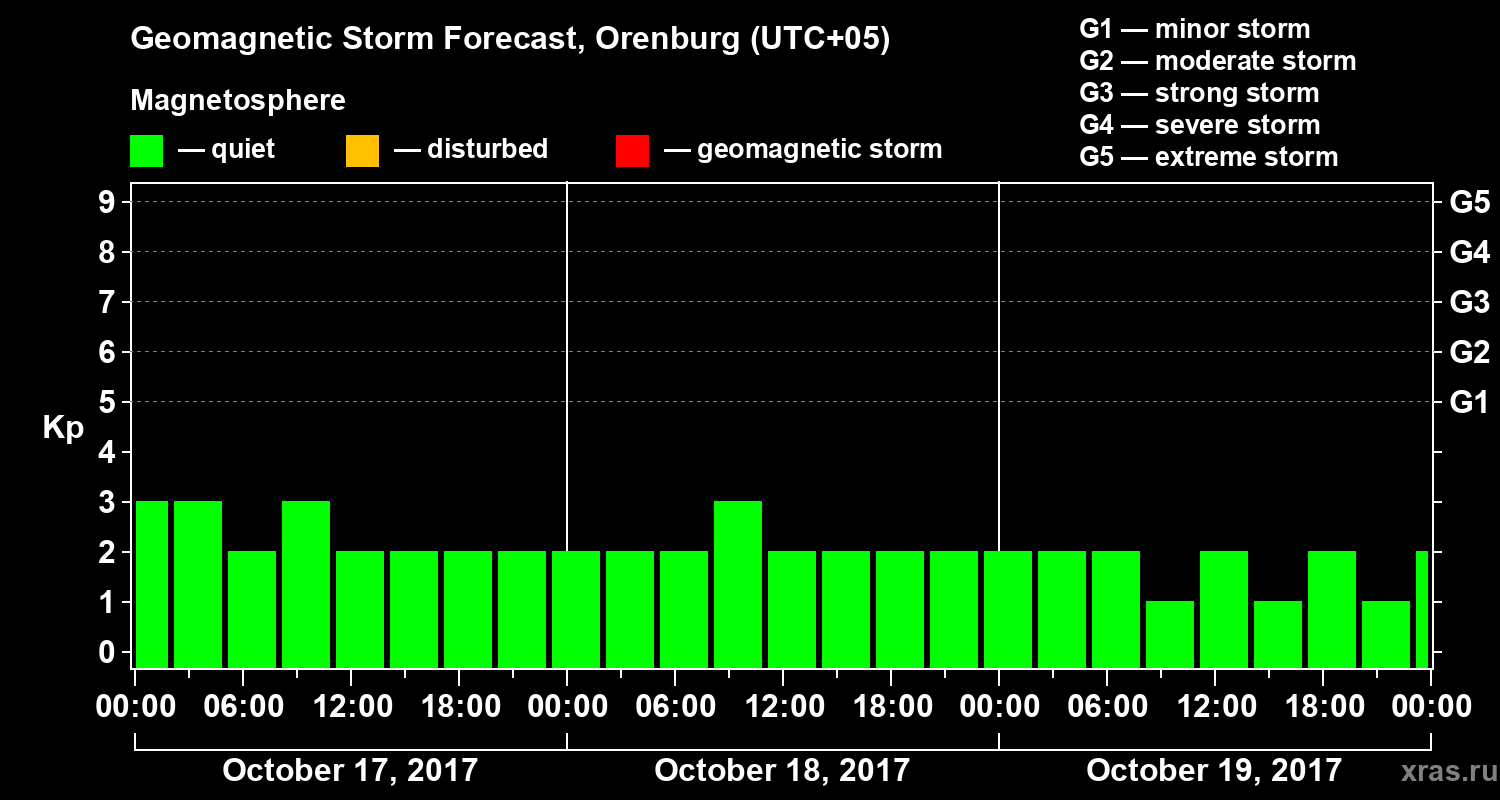Forecast of the geomagnetic index Kp