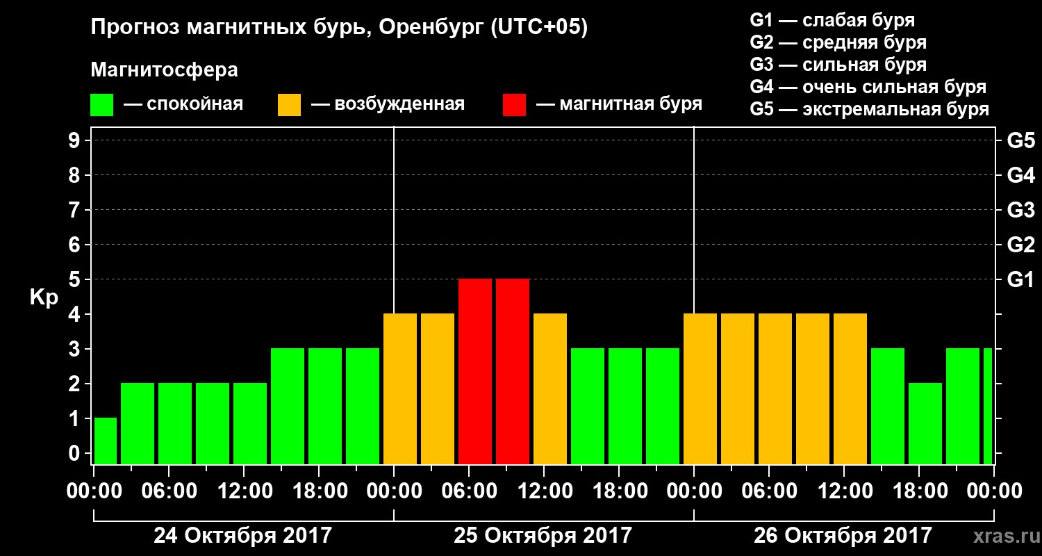 Прогноз геомагнитного индекса Kp