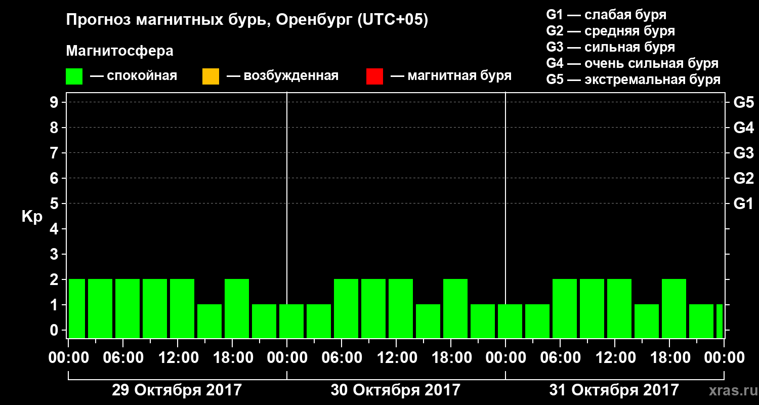 Прогноз геомагнитного индекса Kp
