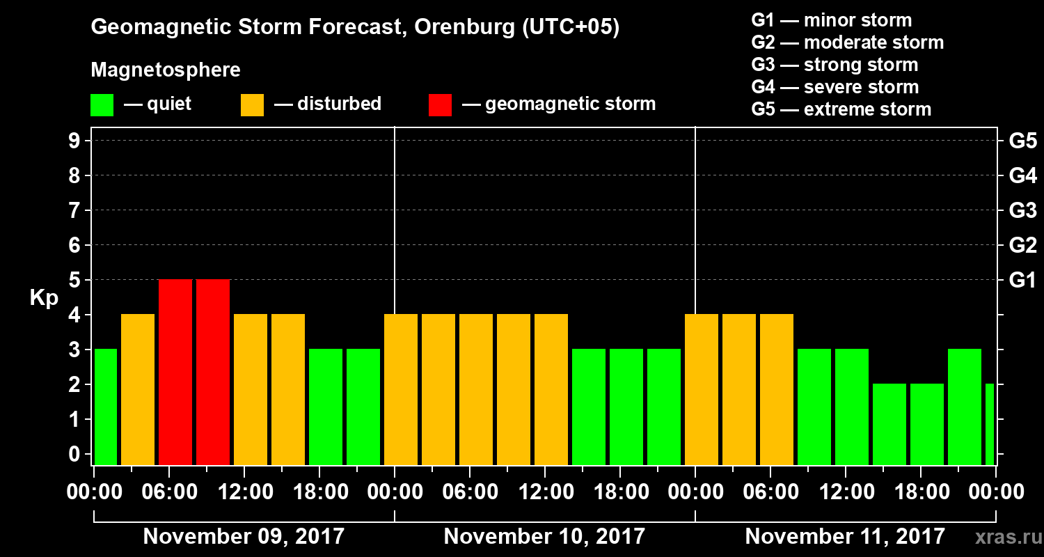 Forecast of the geomagnetic index Kp