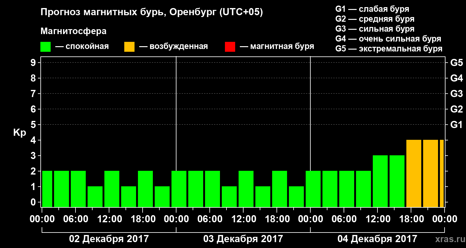 Прогноз геомагнитного индекса Kp