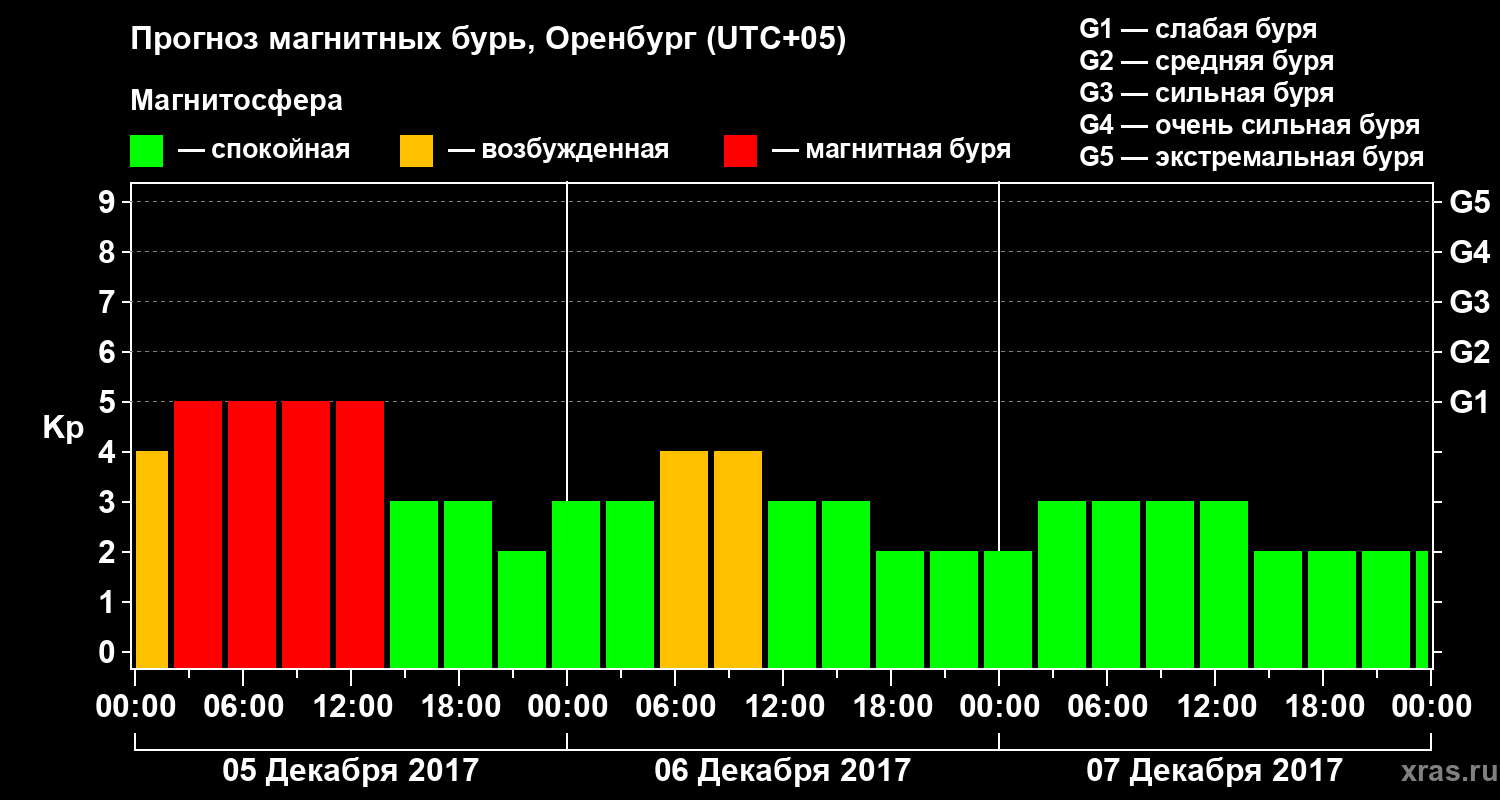 Прогноз геомагнитного индекса Kp