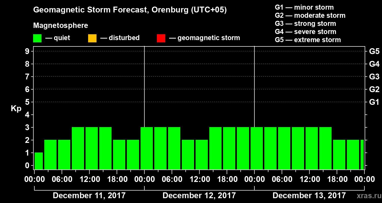 Forecast of the geomagnetic index Kp
