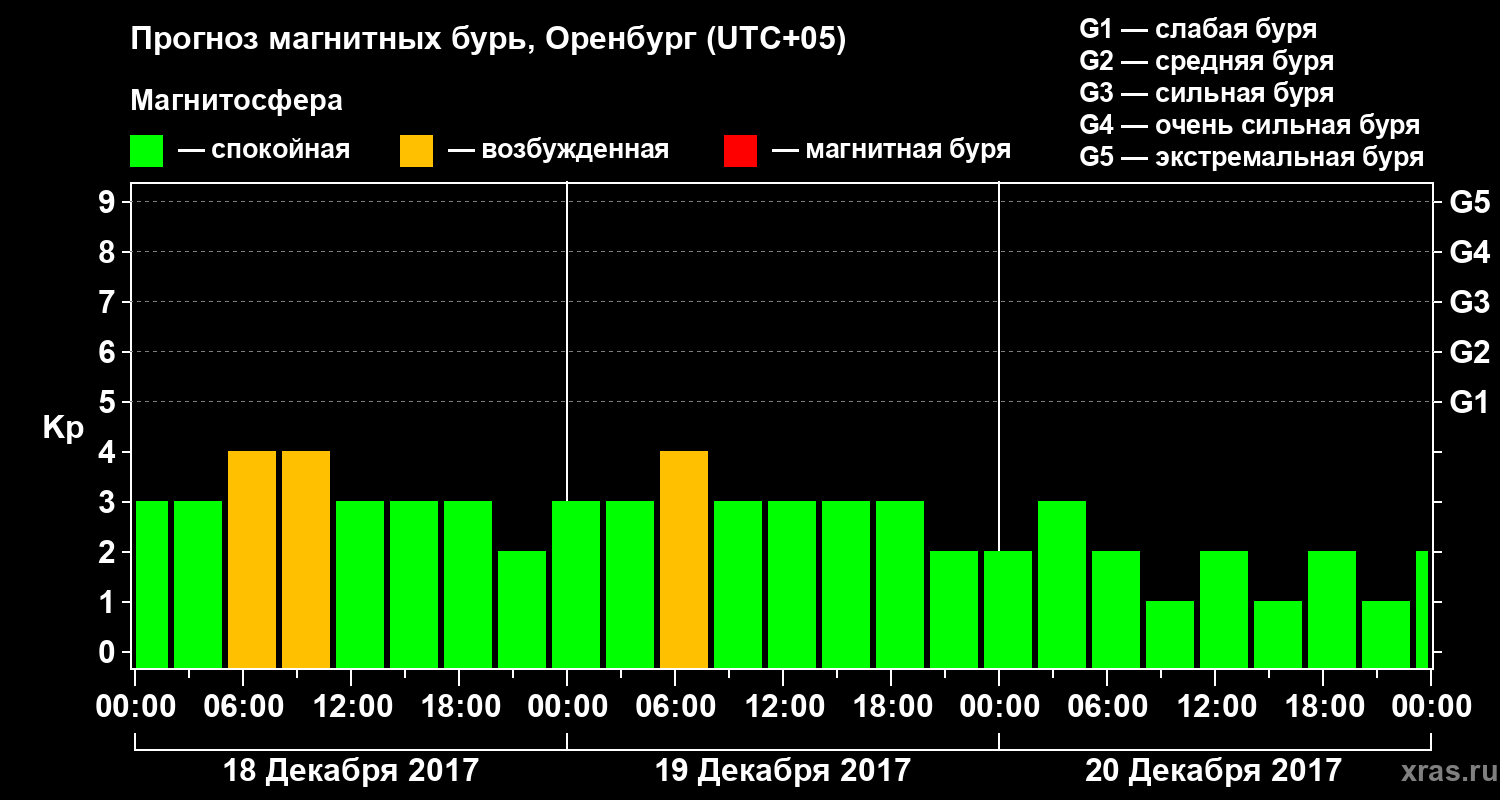 Прогноз геомагнитного индекса Kp