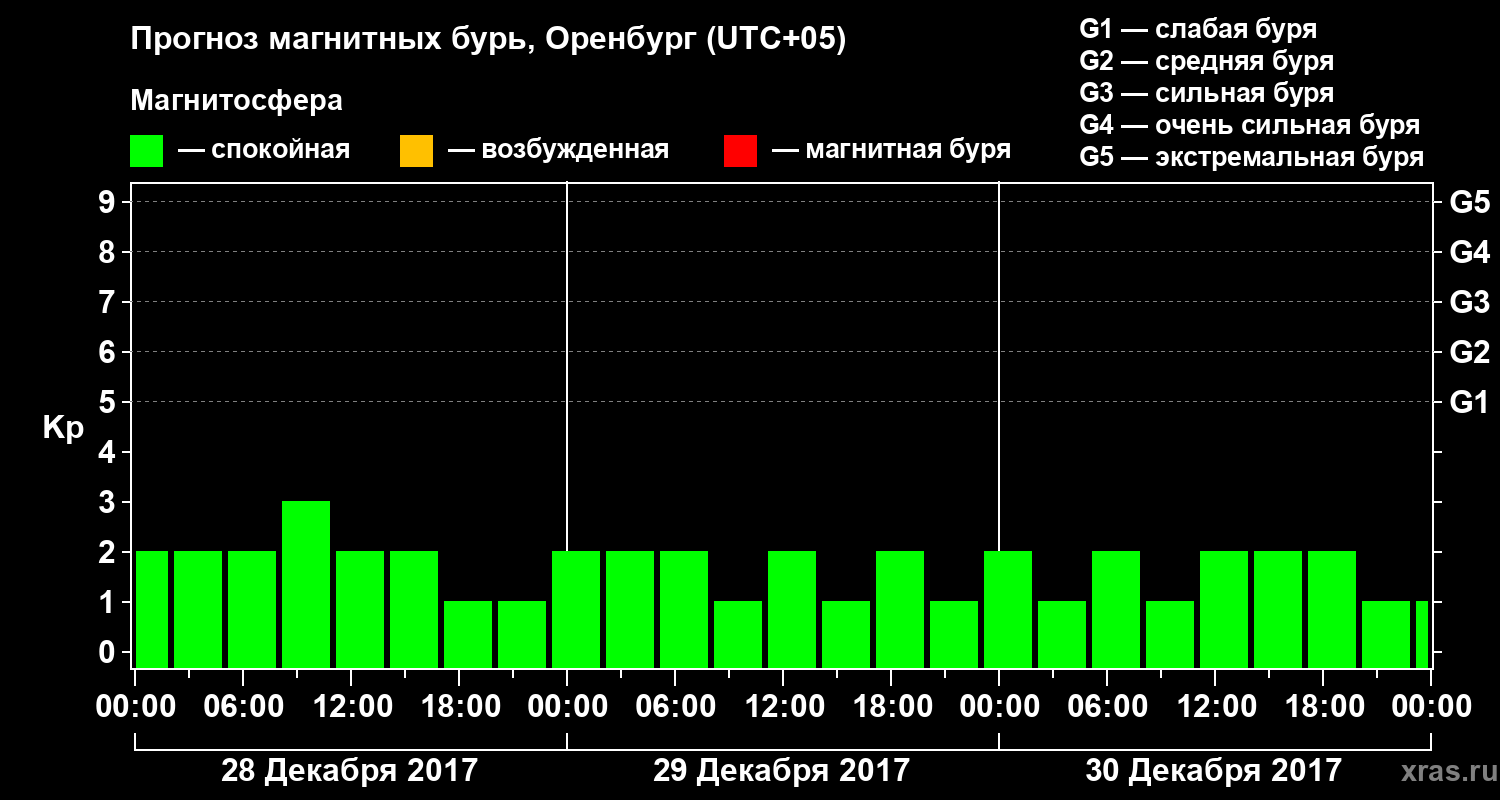 Прогноз геомагнитного индекса Kp