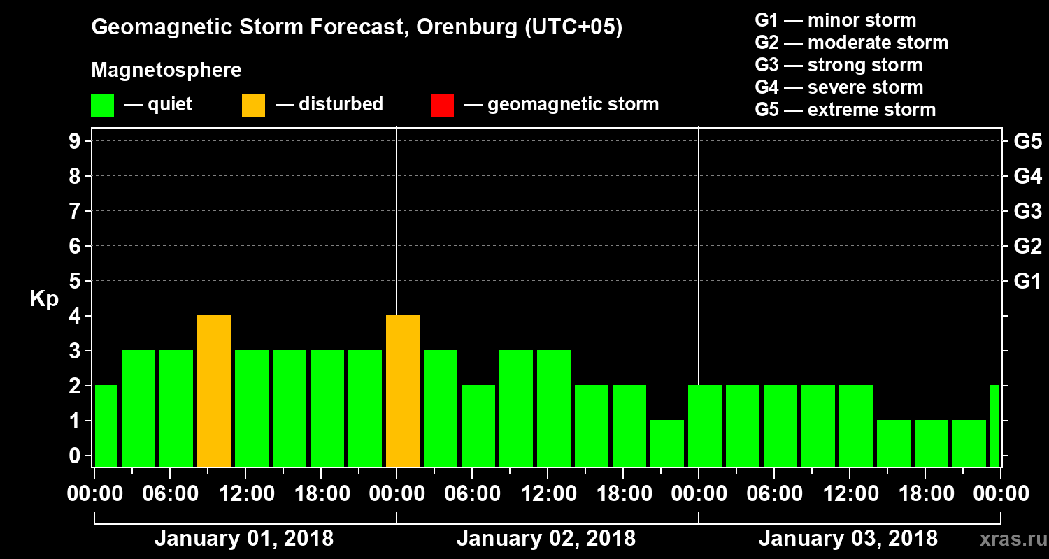 Forecast of the geomagnetic index Kp