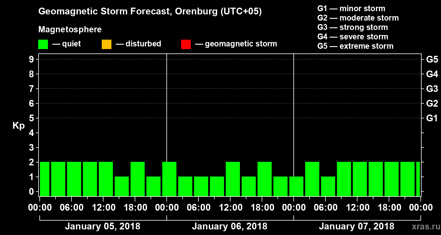 Forecast of the geomagnetic index Kp