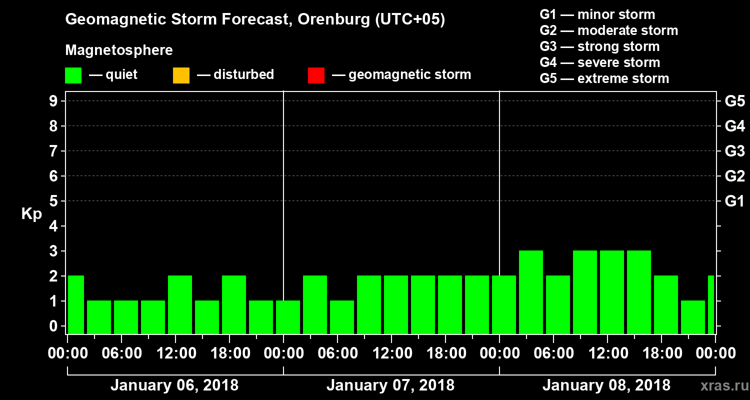 Forecast of the geomagnetic index Kp
