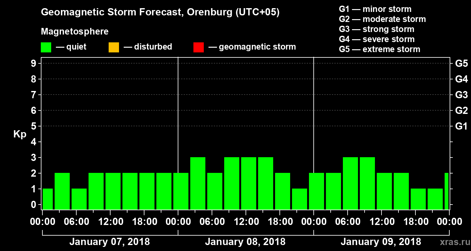Forecast of the geomagnetic index Kp