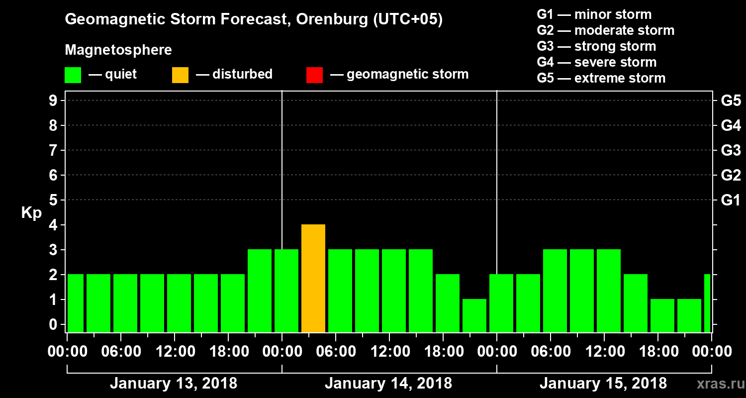 Forecast of the geomagnetic index Kp