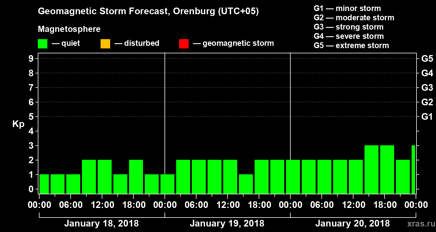 Forecast of the geomagnetic index Kp