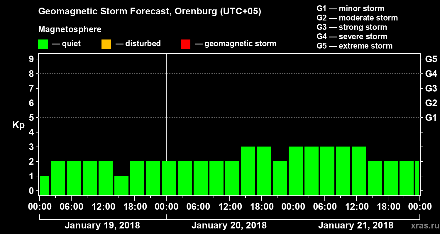 Forecast of the geomagnetic index Kp