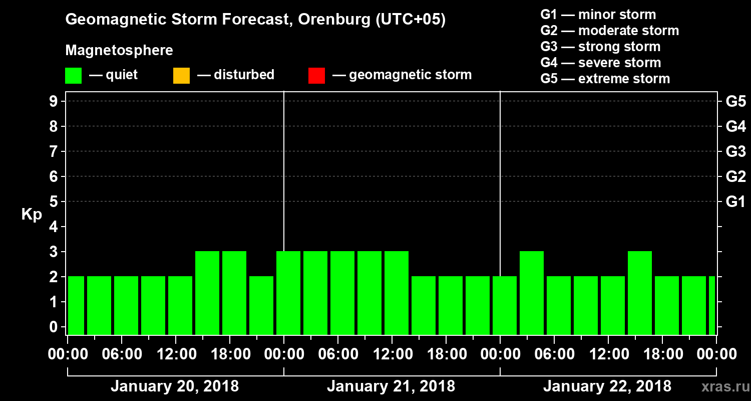 Forecast of the geomagnetic index Kp