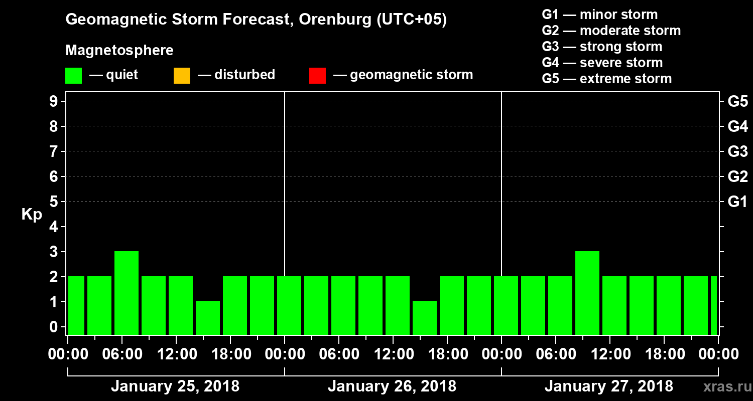 Forecast of the geomagnetic index Kp